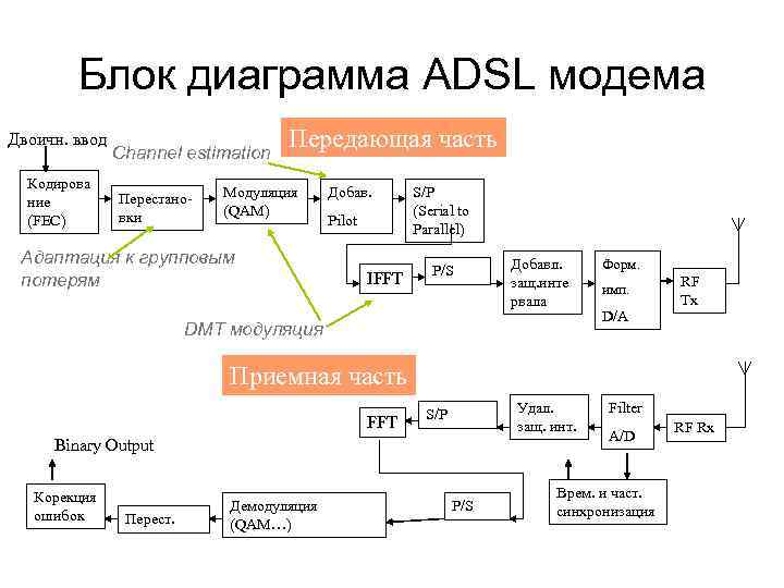 Блок диаграмма ADSL модема Двоичн. ввод Кодирова ние (FEC) Channel estimation Перестановки Передающая часть