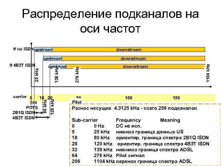 Распределение подканалов на оси частот If no ISDN upstream downstream upstream 120 k. Hz