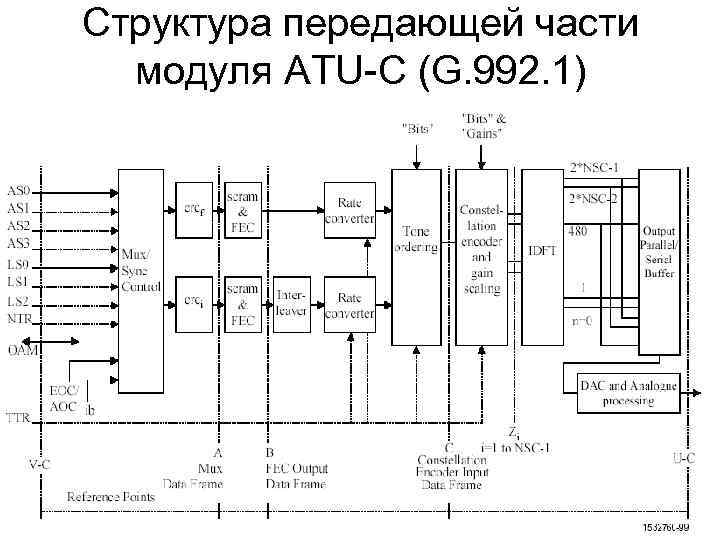 Структура передающей части модуля ATU-C (G. 992. 1) 