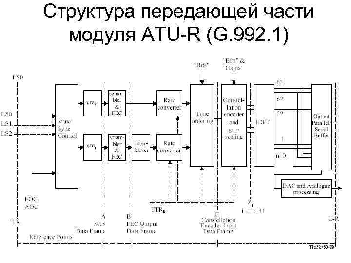 Структура передающей части модуля ATU-R (G. 992. 1) 