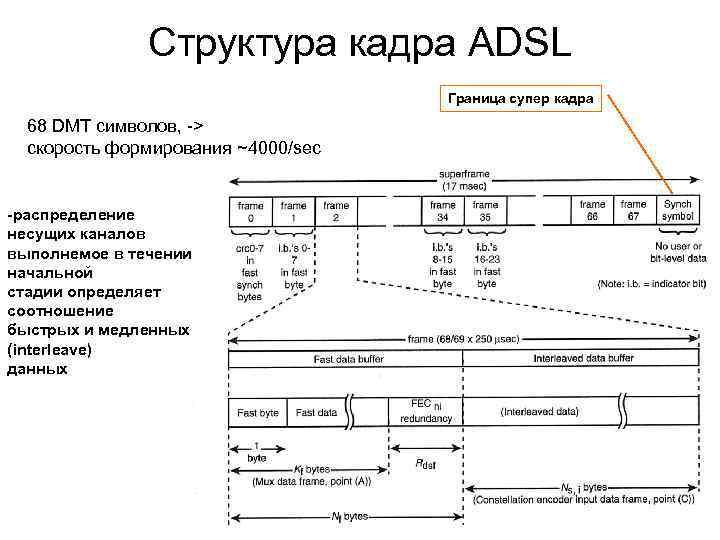 Структура кадра ADSL Граница супер кадра 68 DMT символов, -> скорость формирования ~4000/sec -распределение