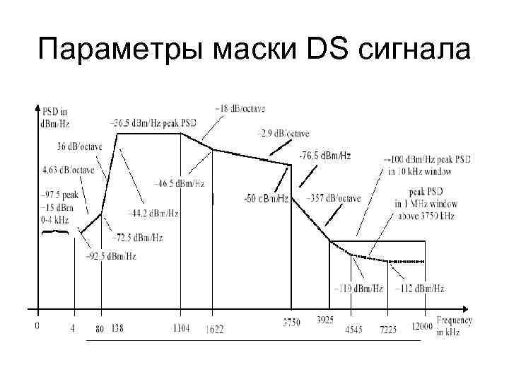 Параметры маски DS сигнала 