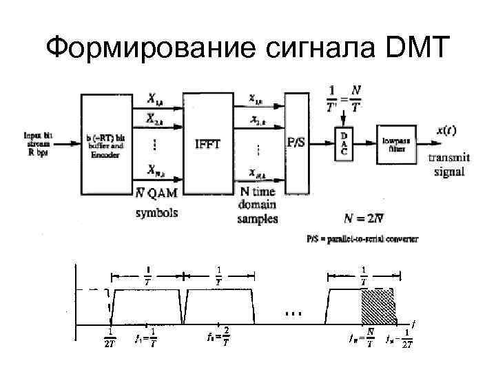 Формирование сигнала DMT 