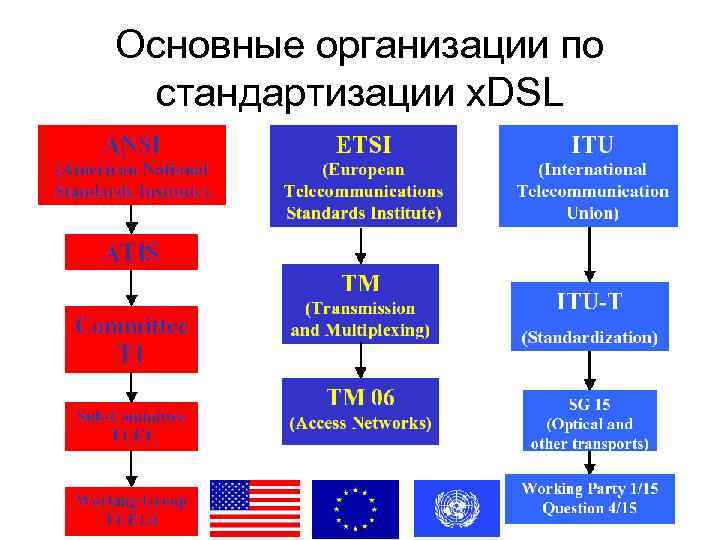 Основные организации по стандартизации x. DSL 