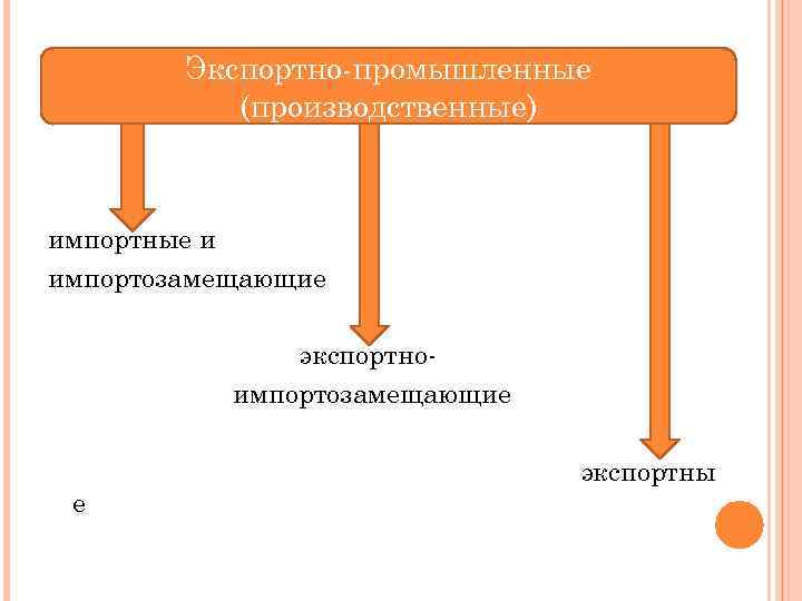 Экспортно-промышленные (производственные) импортные и импортозамещающие экспортноимпортозамещающие экспортны е 