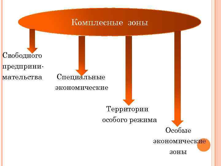 Зоны свободного предпринимательства и их значение для преодоления отставания регионов проект