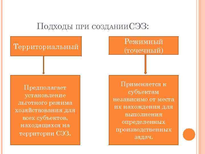 ПОДХОДЫ ПРИ СОЗДАНИИСЭЗ: Территориальный Режимный (точечный) Предполагает установление льготного режима хозяйствования для всех субъектов,