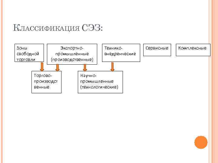 Типы оэз. Классификация особых экономических зон. Классификация свободных экономических зон. Классификация СЭЗ. Классификация специальных экономических зон.