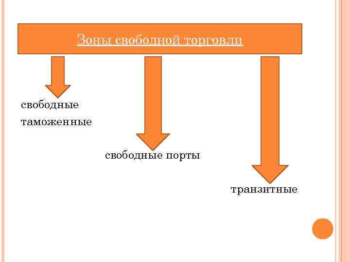 Свободные таможенные