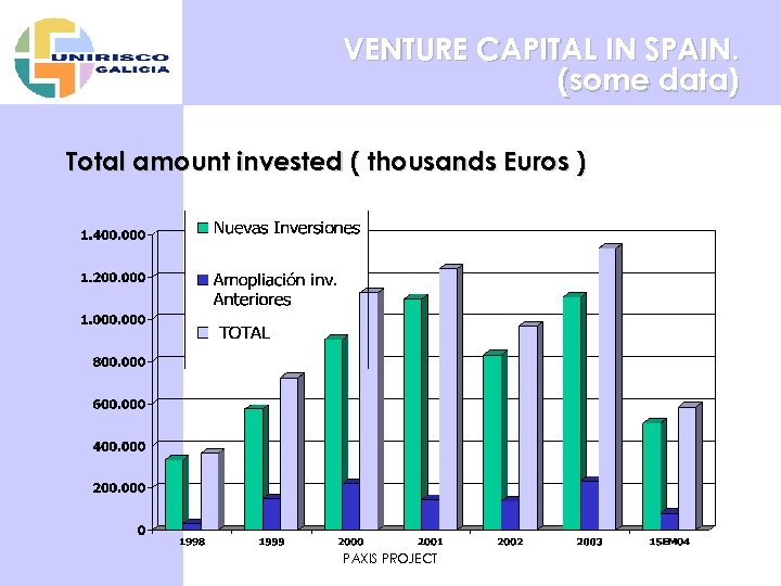 VENTURE CAPITAL IN SPAIN. (some data) Total amount invested ( thousands Euros ) PAXIS