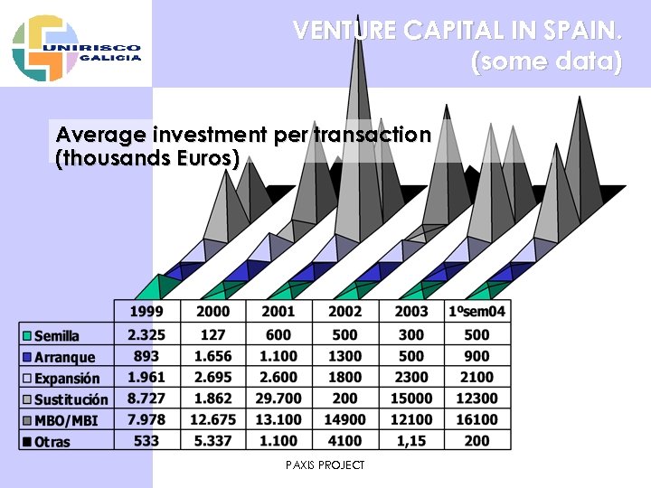 VENTURE CAPITAL IN SPAIN. (some data) Average investment per transaction (thousands Euros) PAXIS PROJECT