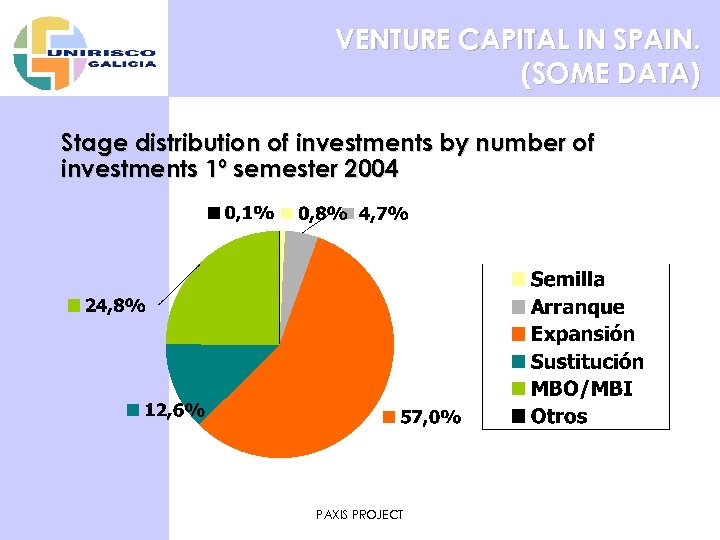 VENTURE CAPITAL IN SPAIN. (SOME DATA) Stage distribution of investments by number of investments