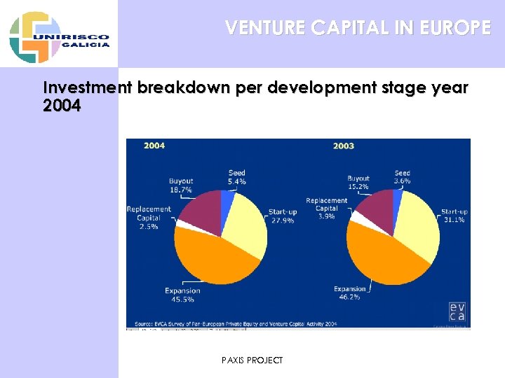 VENTURE CAPITAL IN EUROPE Investment breakdown per development stage year 2004 PAXIS PROJECT 