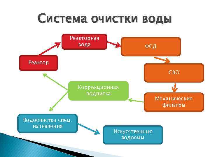Система очистки воды Реакторная вода ФСД Реактор СВО Коррекционная подпитка Водоочистка спец. назначения Искусственные