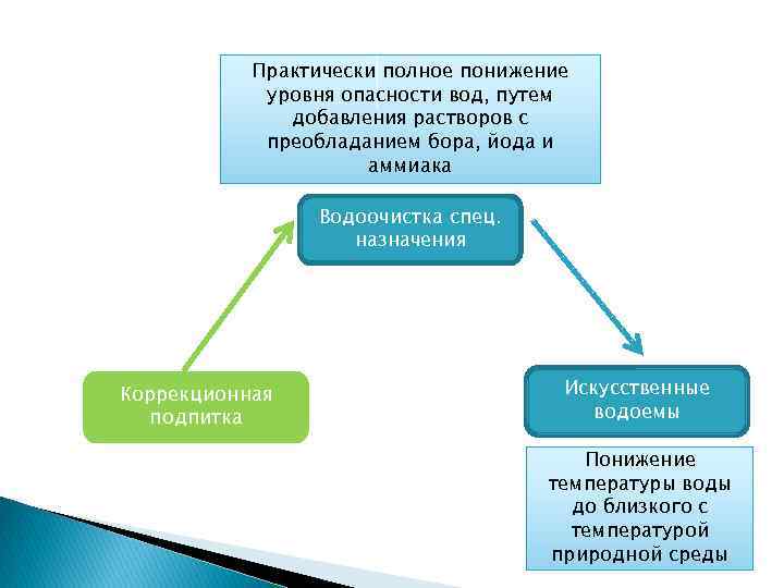 Практически полное понижение уровня опасности вод, путем добавления растворов с преобладанием бора, йода и