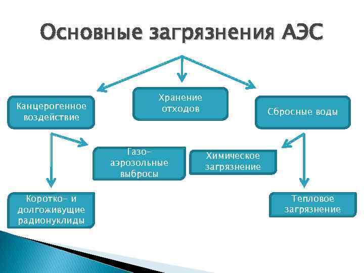 Основные загрязнения АЭС Канцерогенное воздействие Хранение отходов Газоаэрозольные выбросы Коротко- и долгоживущие радионуклиды Сбросные