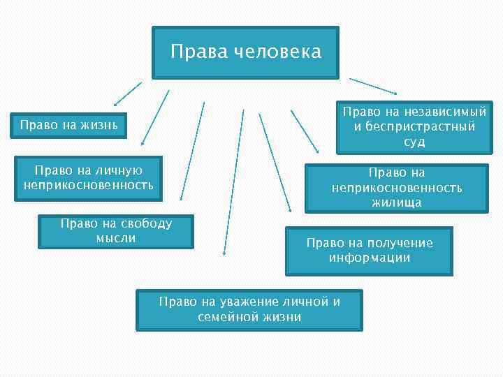 Права человека Право на независимый и беспристрастный суд Право на жизнь Право на личную