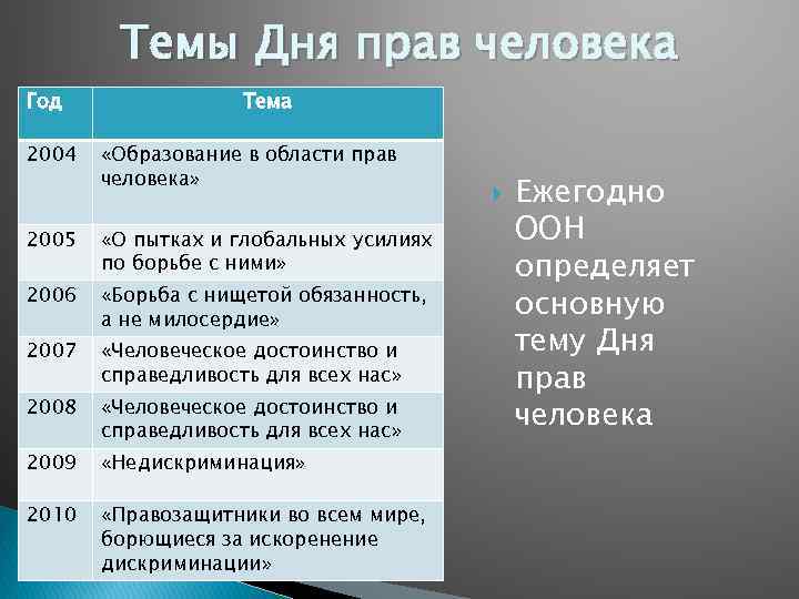 Темы Дня прав человека Год 2004 Тема «Образование в области прав человека» 2005 «О