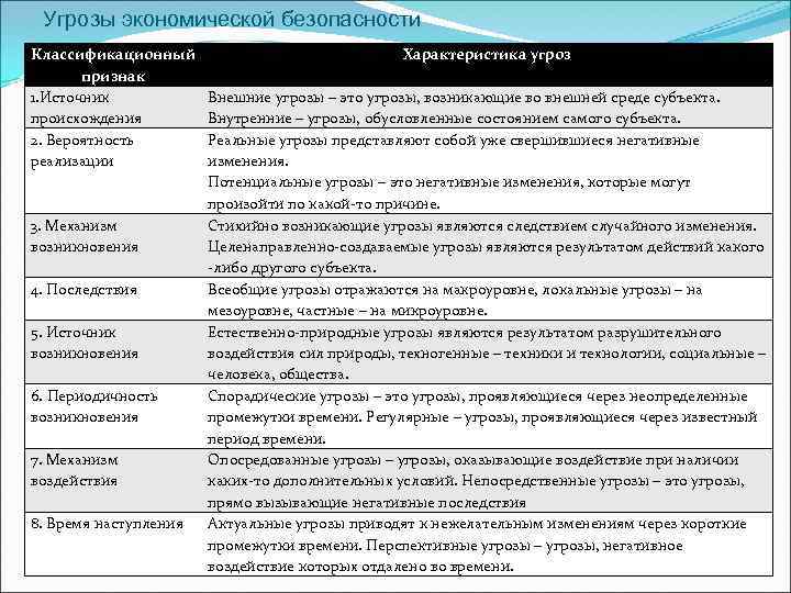 Угрозы экономической безопасности Классификационный признак 1. Источник происхождения 2. Вероятность реализации 3. Механизм возникновения