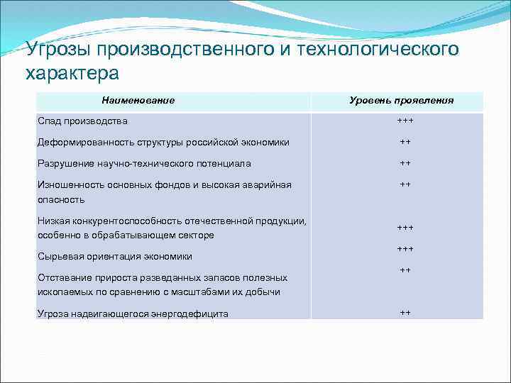 Угрозы производственного и технологического характера Наименование Уровень проявления Спад производства +++ Деформированность структуры российской