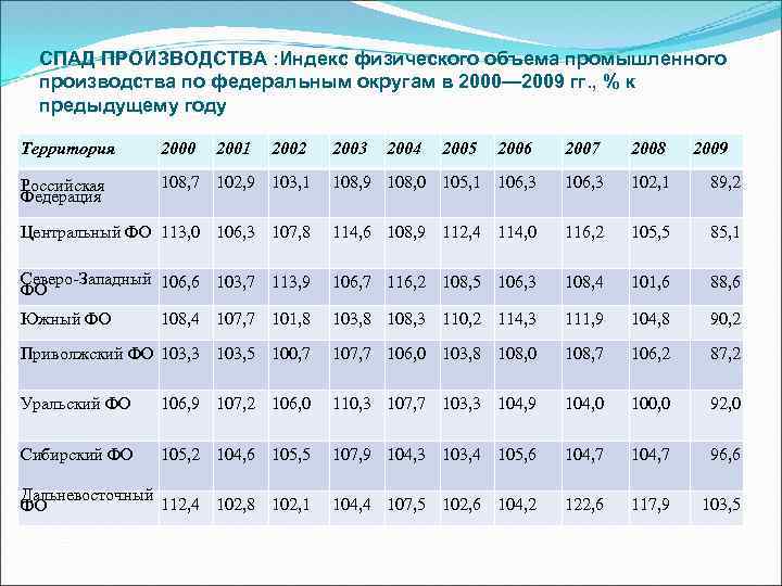 СПАД ПРОИЗВОДСТВА : Индекс физического объема промышленного производства по федеральным округам в 2000— 2009