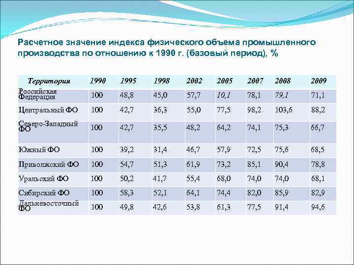 Расчетное значение индекса физического объема промышленного производства по отношению к 1990 г. (базовый период),