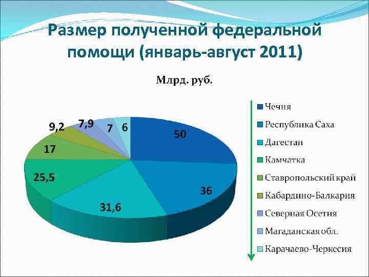 Размер полученной федеральной помощи (январь-август 2011) 