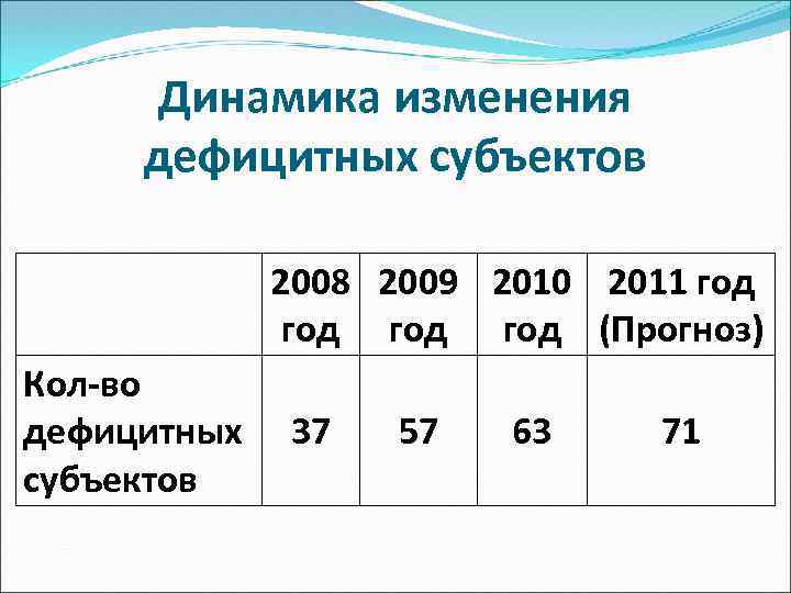 Динамика изменения дефицитных субъектов 2008 2009 2010 2011 год год (Прогноз) Кол-во дефицитных 37