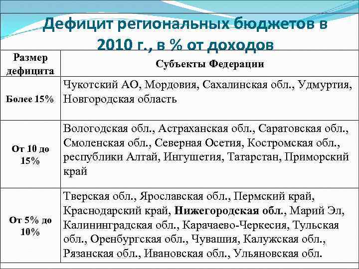 Дефицит региональных бюджетов в 2010 г. , в % от доходов Размер дефицита Субъекты