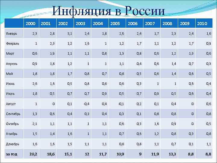 Инфляция в России Январь 2000 2001 2002 2003 2004 2005 2006 2007 2008 2009