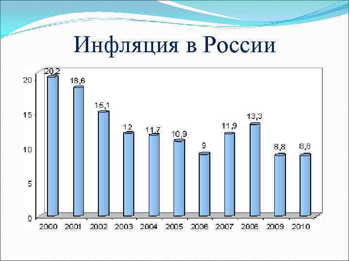Инфляция в России 