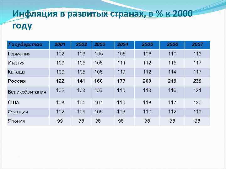 Инфляция в развитых странах, в % к 2000 году Государство 2001 2002 2003 2004