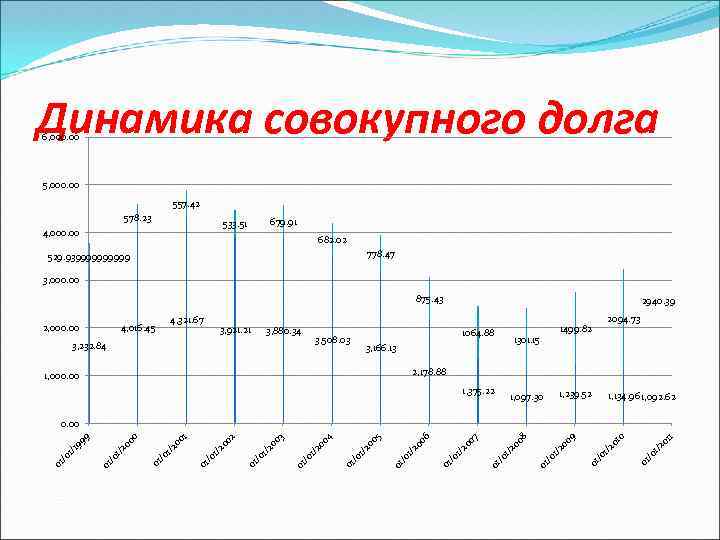Динамика совокупного долга 6, 000. 00 557. 42 578. 23 679. 91 533. 51