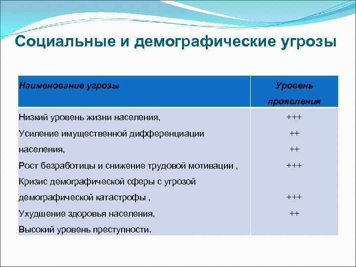 Социальные и демографические угрозы Наименование угрозы Уровень проявления Низкий уровень жизни населения, +++ Усиление