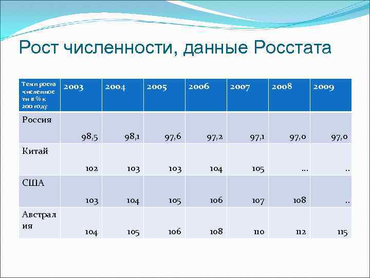 Рост численности, данные Росстата Темп роста численнос ти в % к 200 году 2003