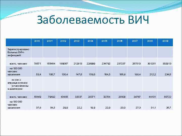 Заболеваемость ВИЧ Зарегистрировано больных ВИЧ инфекцией: 2000 всего, человек на 100 000 человек населения