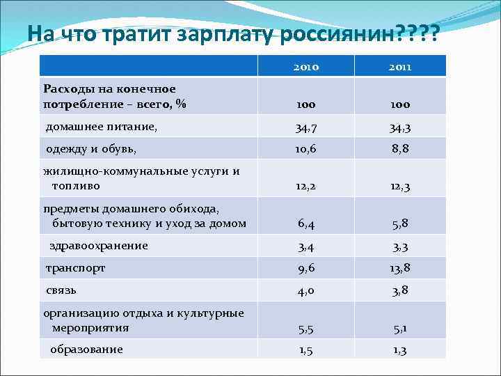 На что тратит зарплату россиянин? ? 2010 2011 Расходы на конечное потребление – всего,