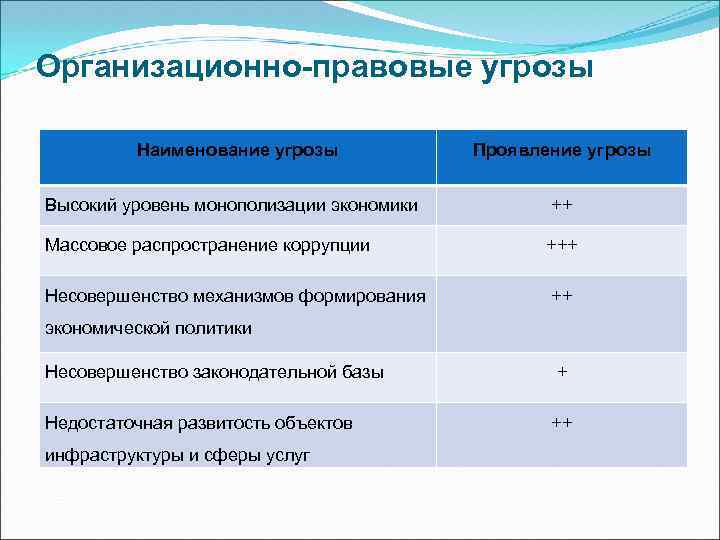 Организационно-правовые угрозы Наименование угрозы Проявление угрозы Высокий уровень монополизации экономики ++ Массовое распространение коррупции
