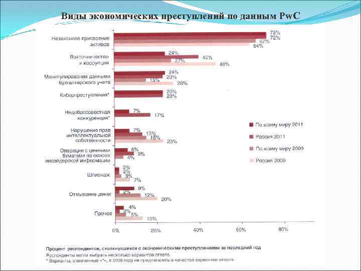 Виды экономических преступлений по данным Pw. C 