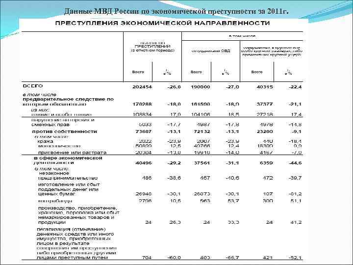 Данные МВД России по экономической преступности за 2011 г. 