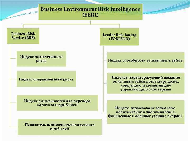 Business Environment Risk Intelligence (BERI) Business Risk Service (BRS) Индекс политического риска Индекс операционного