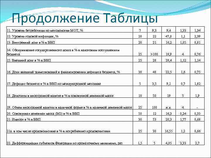 Продолжение Таблицы 11. Уровень безреботицы по методологии МОТ, % 7 9, 3 9, 4