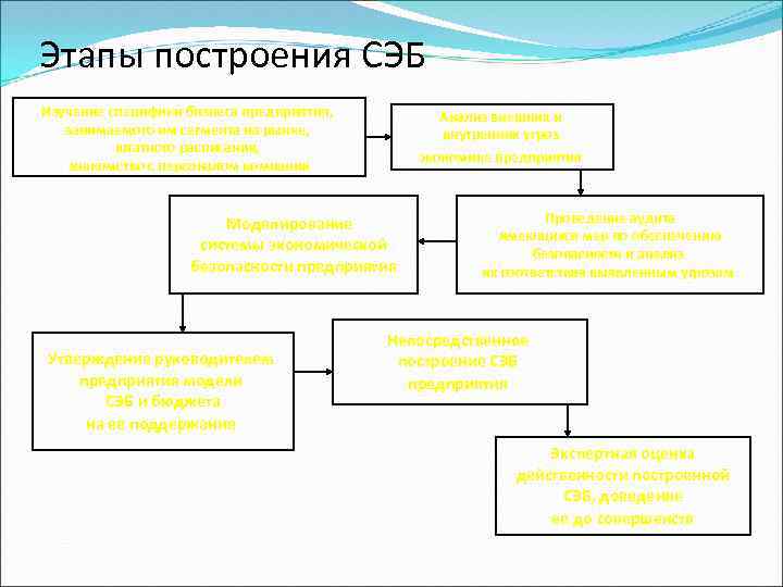 Этапы построения СЭБ Изучение специфики бизнеса предприятия, занимаемого им сегмента на рынке, штатного расписания,