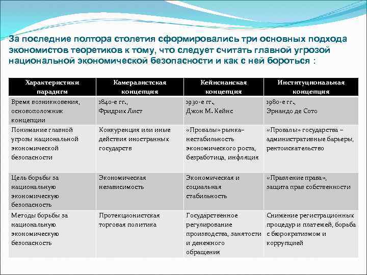 За последние полтора столетия сформировались три основных подхода экономистов теоретиков к тому, что следует