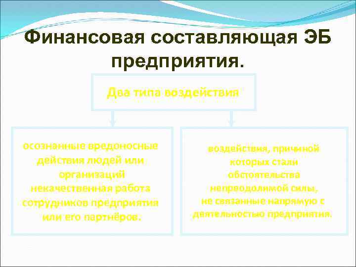 Финансовая составляющая ЭБ предприятия. Два типа воздействия осознанные вредоносные действия людей или организаций некачественная