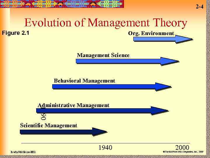 2 -4 Evolution of Management Theory Figure 2. 1 Org. Environment Management Science Behavioral