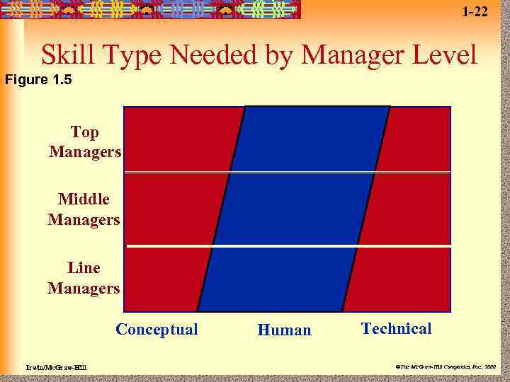 1 -22 Skill Type Needed by Manager Level Figure 1. 5 Top Managers Middle