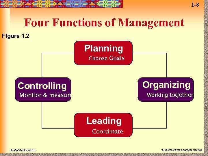 1 -8 Four Functions of Management Figure 1. 2 Planning Choose Goals Organizing Controlling