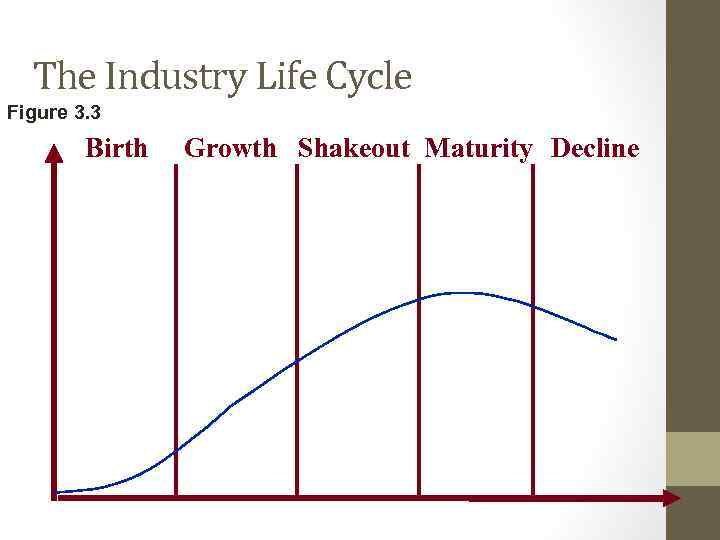 The Industry Life Cycle Figure 3. 3 Birth Growth Shakeout Maturity Decline 