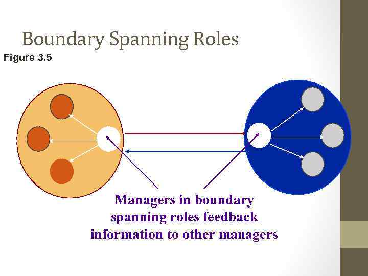 Boundary Spanning Roles Figure 3. 5 Managers in boundary spanning roles feedback information to